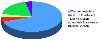 Sweet Home 3D 2010 Statistics