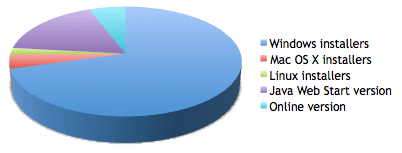 Sweet Home 3D 2011 Statistics. installers 2011