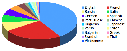 Sweet Home 3D 2010 Statistics. page hits 2010