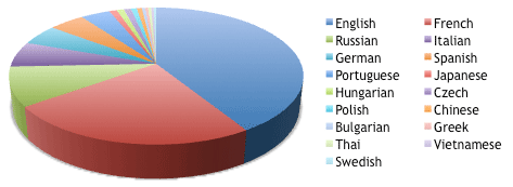 Sweet Home 3D 2011 Statistics. page hits 2011